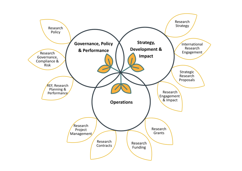 ERO 3 part structure with teams