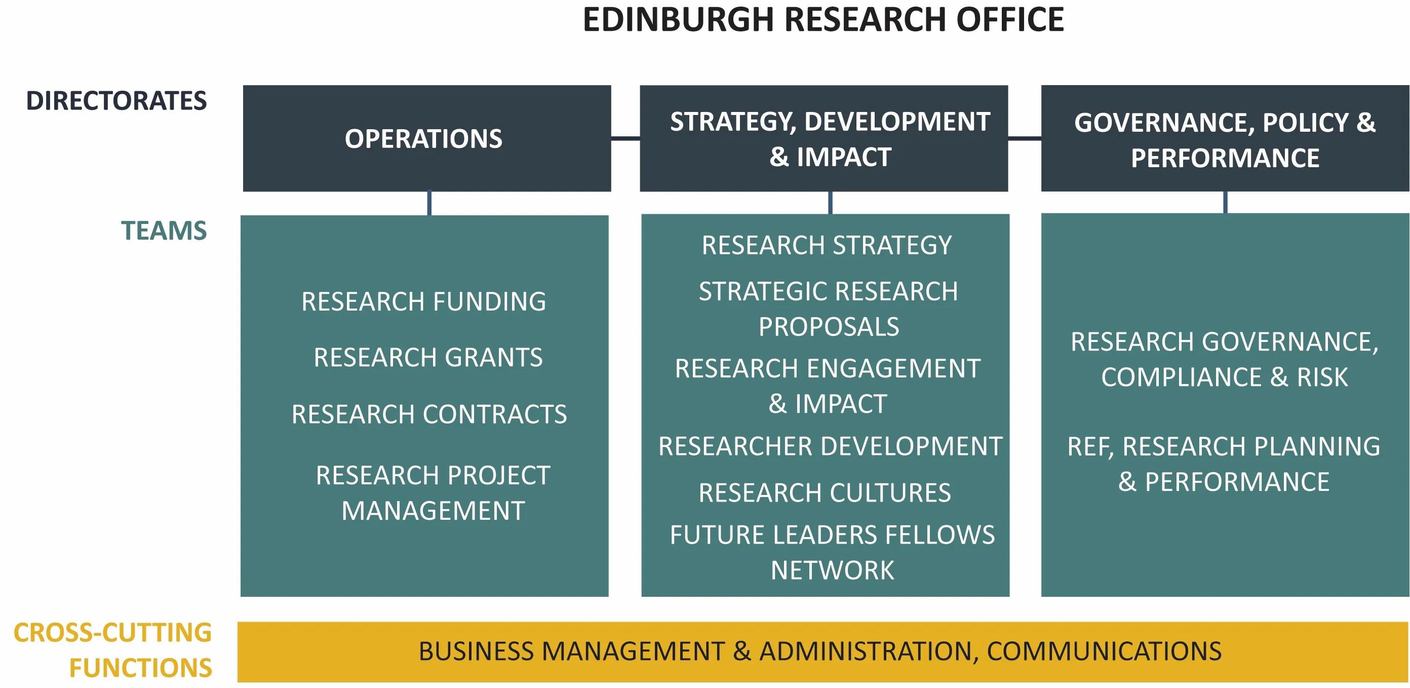 ERO team structure