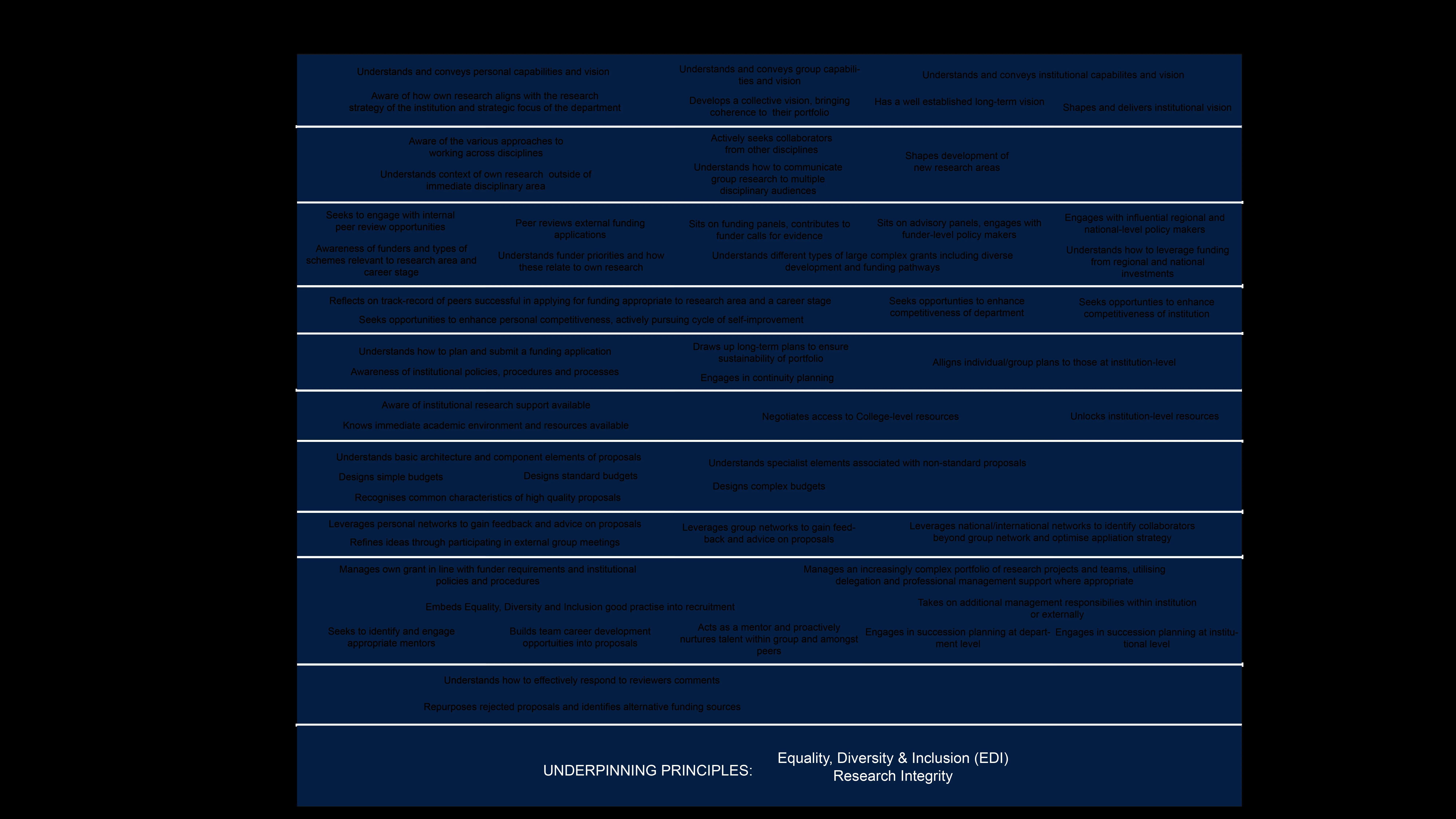 Competency Framework for Research Funding Table