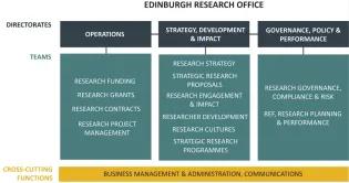 ERO remit and structure of teams under the three directorates of Operations, Strategy, Development and Impact and Governance, Policy and Performance